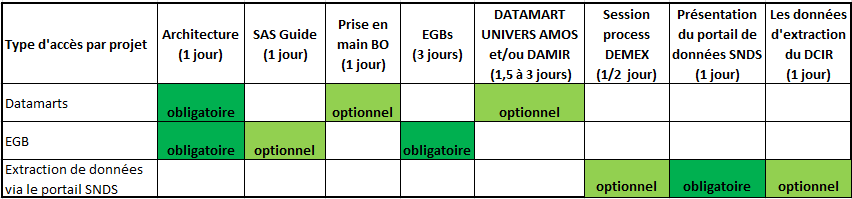 Schéma : Les Formations optionnelles ou obligatoires selon les modalités d'accès aux données